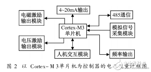 Cortex_M3单片机在工业仪表中的应用