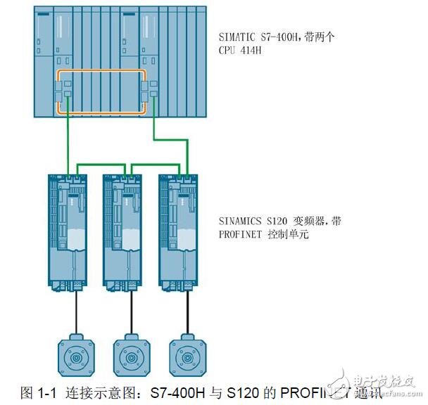 S120与S7-400H的PROFINET通讯连接及配置