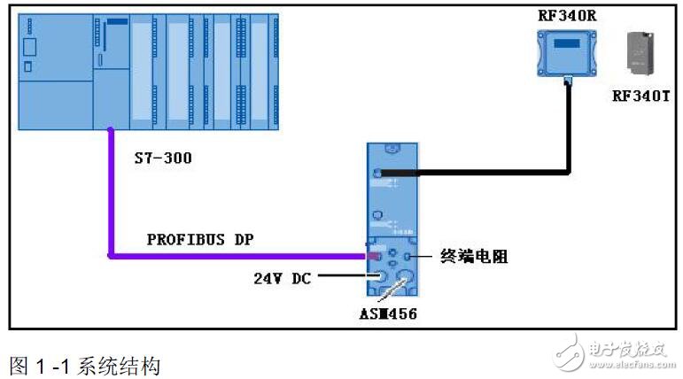 基于S7-300的PROFIBUS DP操作RFID的方法