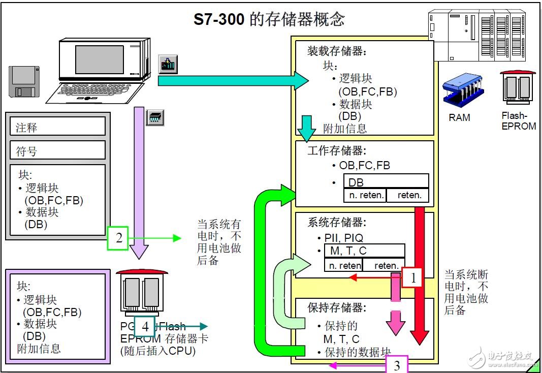 S7 300存储器的介绍