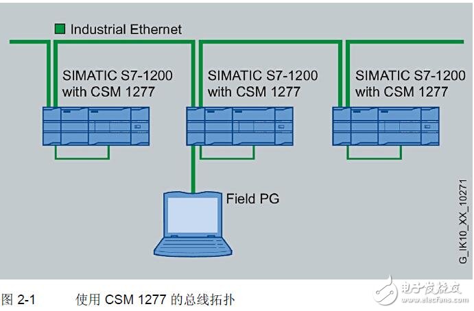 紧凑型交换机模块CSM 1277安装及特点