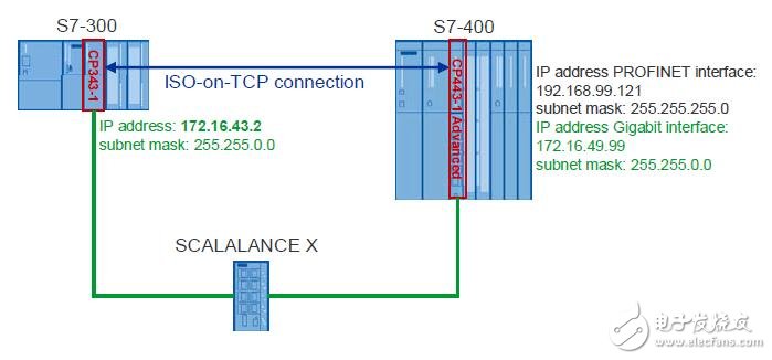 S7-300与S7-400之间ISO-on-TCP传输连接