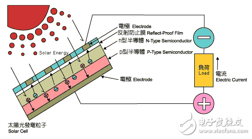 光伏发电系统的分类与集中式光伏电站系统介绍