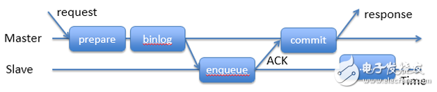 分布式数据库PhxSQL设计与实现的实例分析
