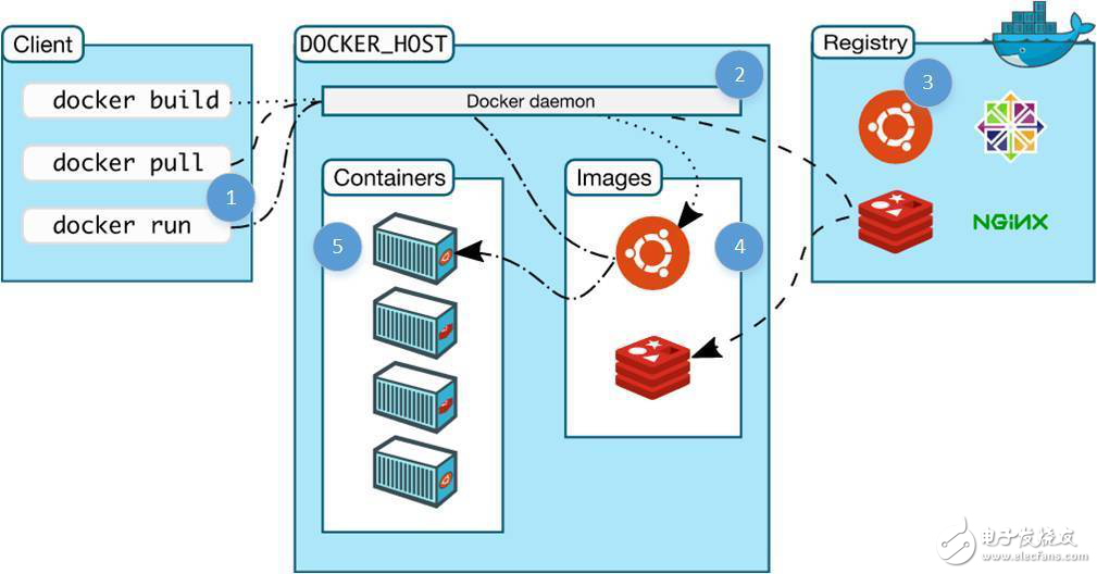 应用Docker完成构建一个微服务开发任务