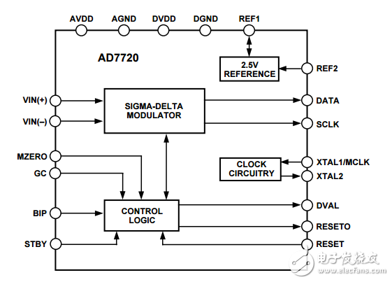 CMOS Sigma Delta Modulator AD7720