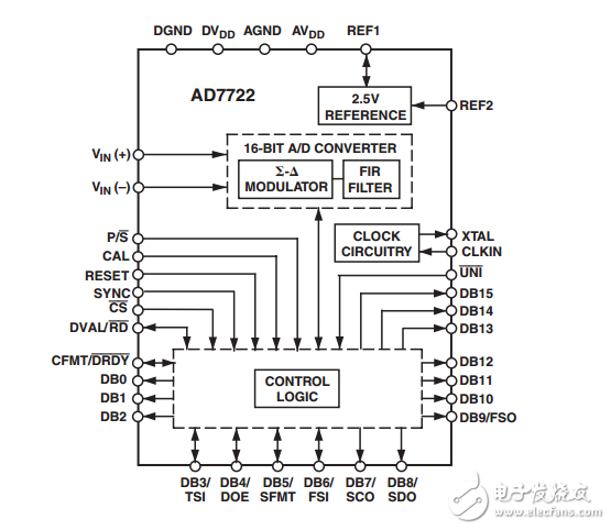 16位kSPS的CMOS模数转换器AD7722