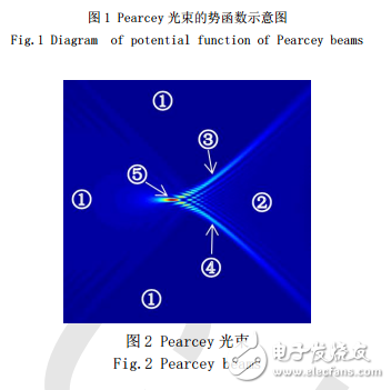 Pearcey光束结构的突变理论及其数学机理的研究