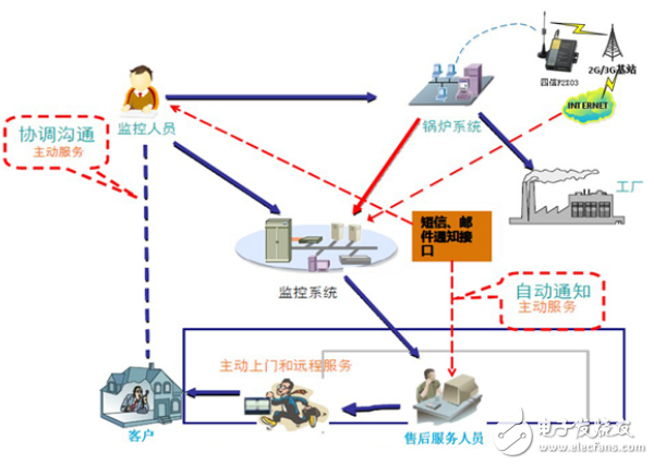 工业锅炉远程监测系统与无线通信终端的应用介绍