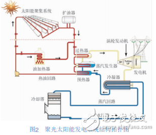 线性聚光系统与抛物面槽式系统介绍及聚光太阳能发电技术应用与前景