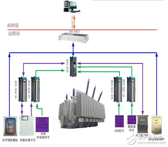 变压器智能组件在河北苏正220kV智能变电站的应用
