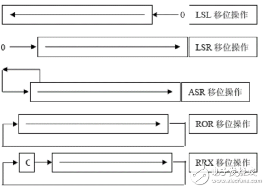 寻址方式的定义与ARM处理器9种基本寻址方式的介绍