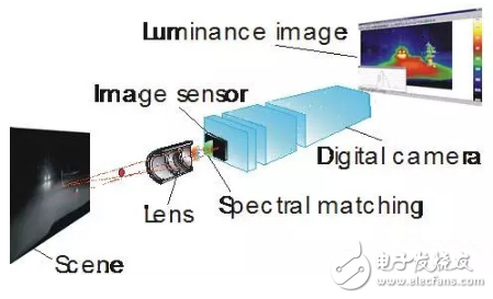 传统眩光测试方法的介绍与基于单反相机的眩光亮度测试与评价