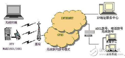 基于GPRS无线数传终端设计指南