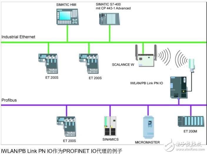 基于S7-400工业无线iPCF通讯