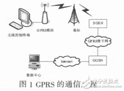 GPRS远程数据采集系统设计
