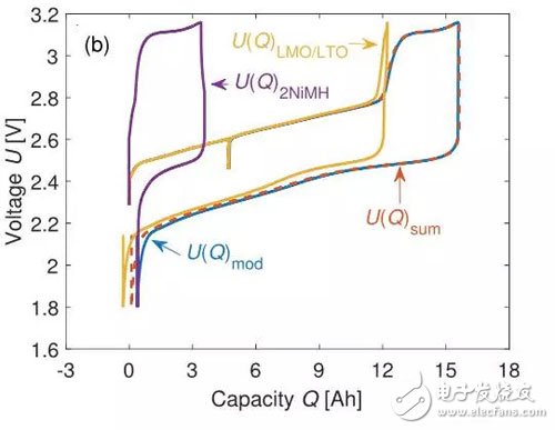 如何解决锂离子电池组的电化学的均衡问题