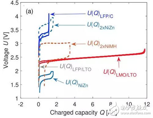 如何解决锂离子电池组的电化学的均衡问题