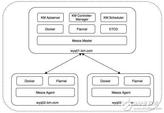 如何部署基于Mesos的Kubernetes集群