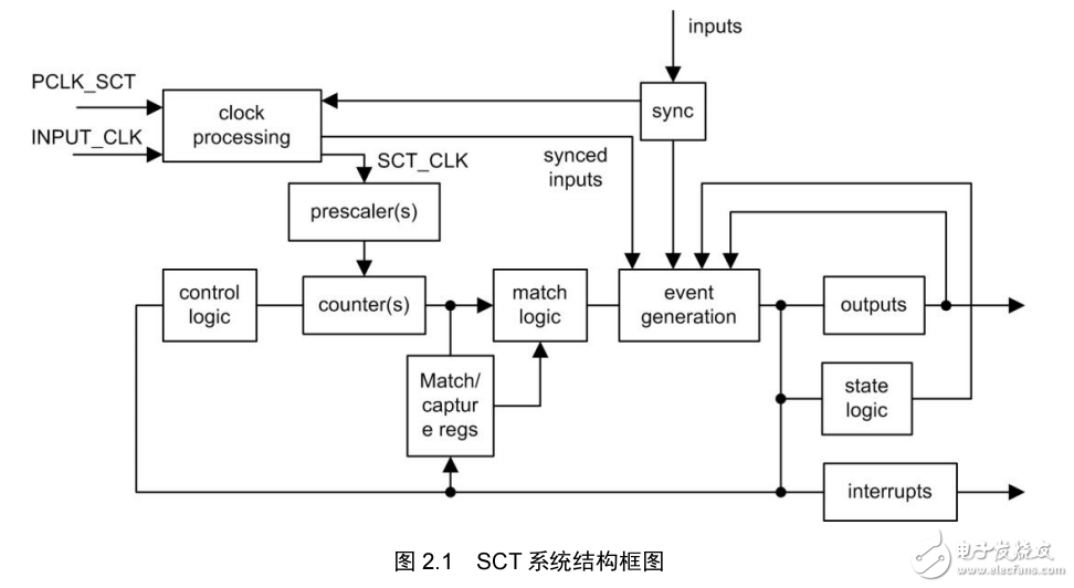 LPC800系列微控制器SCT外设使用说明 V1.01 
