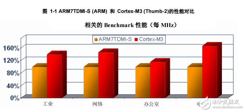 ARM-Cortex-M3资料