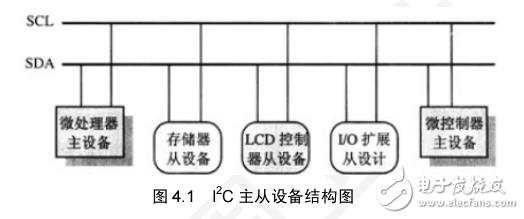 LPC1100 I2C 接口技术与可靠性设计（I2C器件应用方案