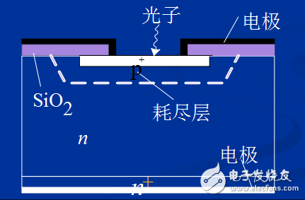 光电转换原理与pn结光伏探测器的工作模式介绍