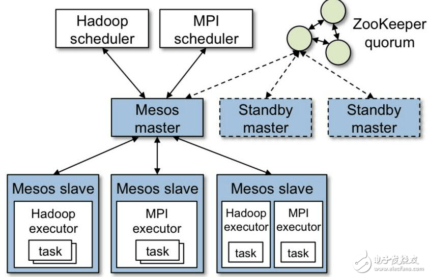 关于Swarm和Mesos资源利用率优化实践分析