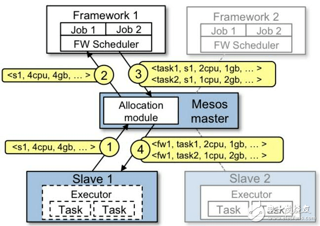 关于Swarm和Mesos资源利用率优化实践分析