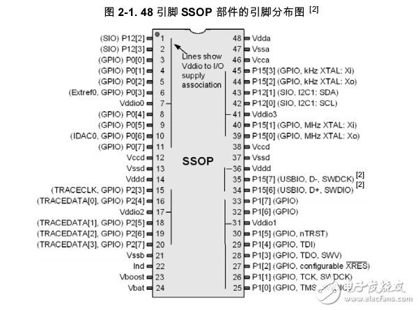 PSoC 5 可编程片上系统CY8C52 Family Datasheet 