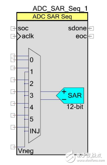 序列 SAR ADC 使您能够在 PSoC 4 上配置和使用不同操作模式的 SAR ADC