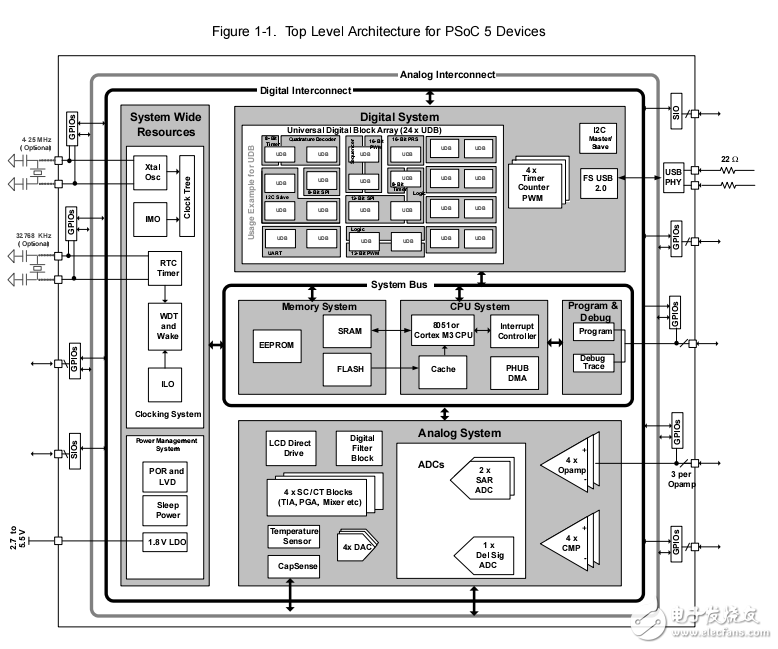 PSoC 5 Architecture TRM