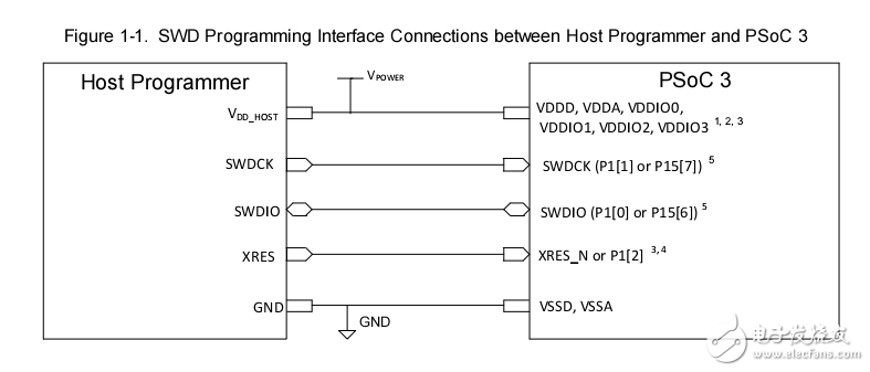 PSoC 3 Device Programming Specifications