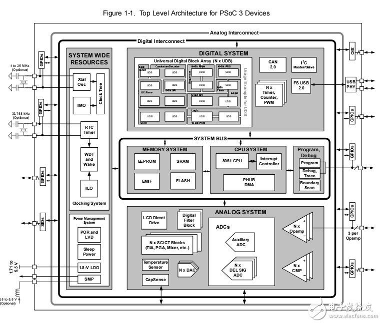 PSoC 3 Architecture TRM