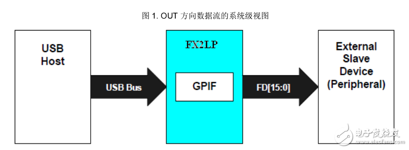 USB EZ-USB® FX2LP™ GPIF 设计指南-AN66806