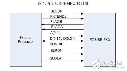 USB 利用 EZ-USB® FX3 从器件 FIFO 接口进行设计-AN65974