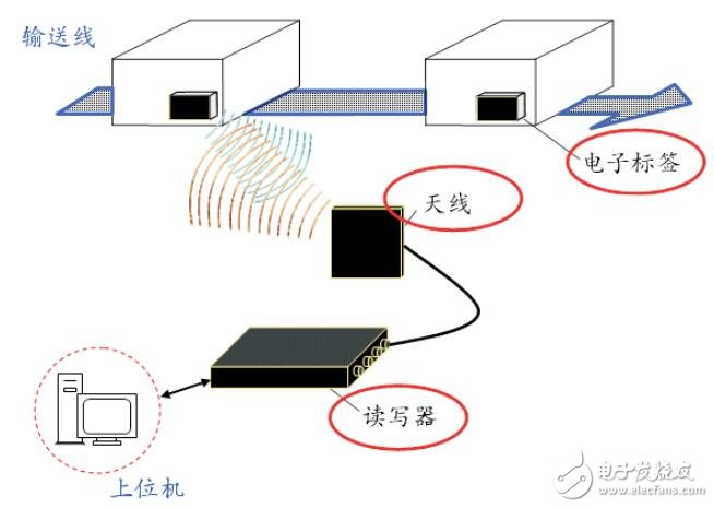 基于RFID自动识别技术的功能及连接图