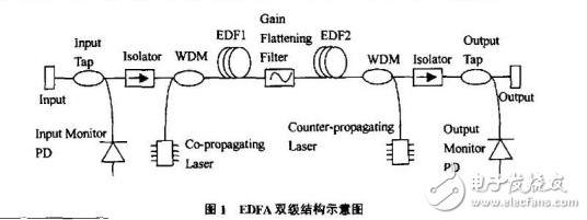 三类光放大器的介绍及EDEA的现状与发展