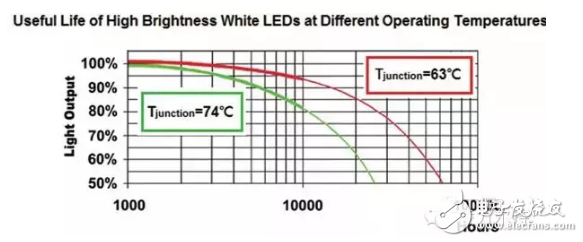 LED灯具散热问题及其可调整式热保护技术的解析