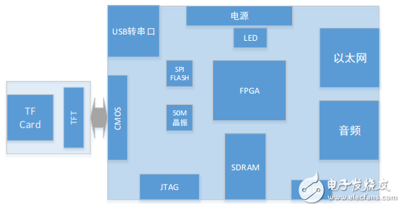 FPGA实例教程[F01]