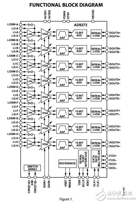 AD9272八进制的低噪声放大器VGA/AAF/ADC纵横式开关系统