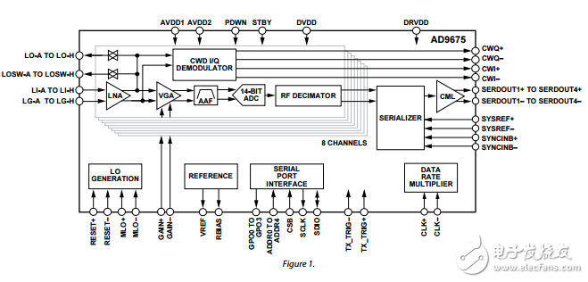八进制超声波AFE的ad9675数据表