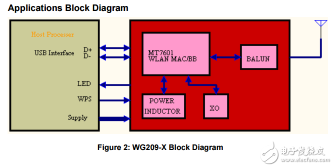 wg209-x USB WIFI模块数据