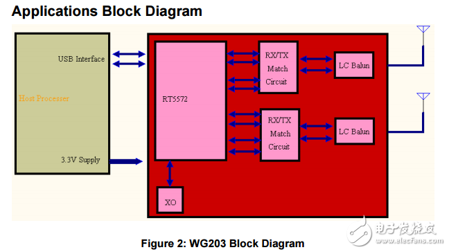 wg203 2.4/5G 2x2 MIMO WLAN模块数据