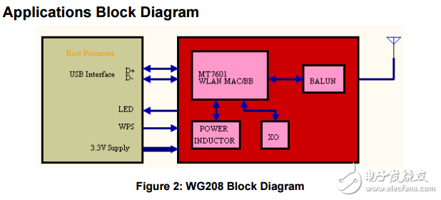 wg208–USB WIFI模块数据表