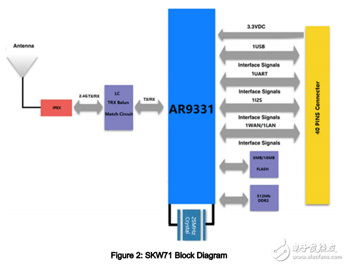 skw71 AP/中继器/UART WiFi模块数据