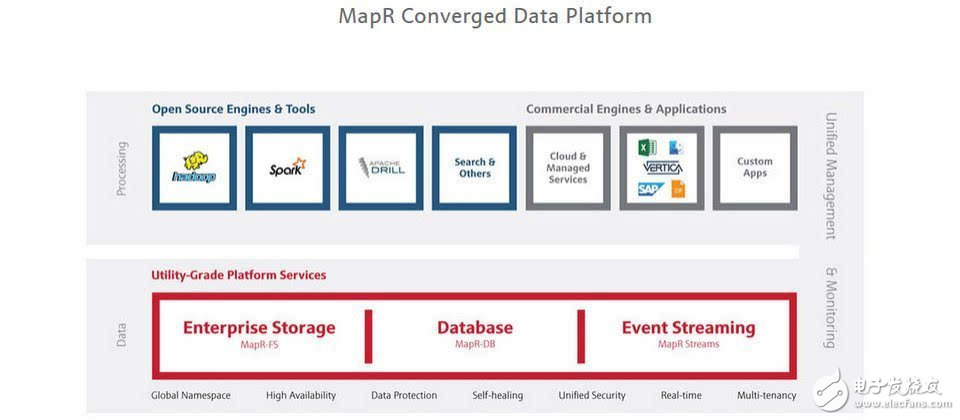 浅谈MapR大数据融合平台