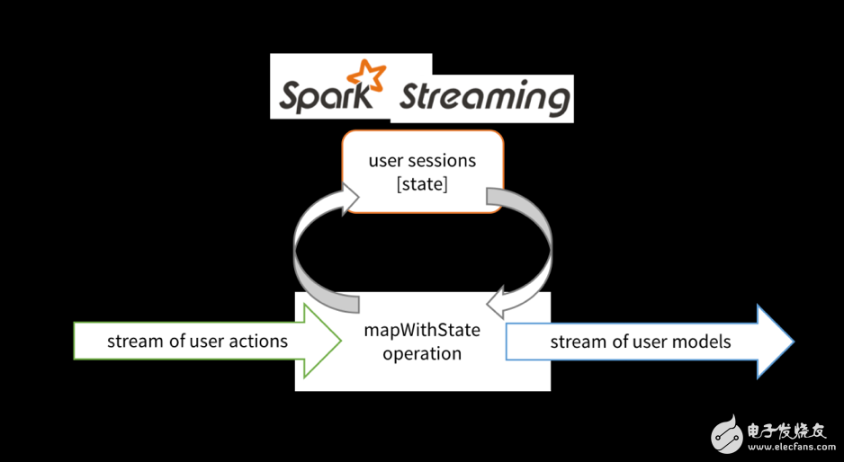 在Spark Streaming中实现快速状态流处理