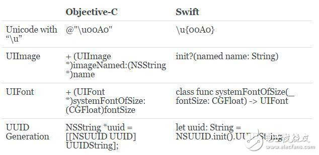 从Objective-C向Swift转换经验分享