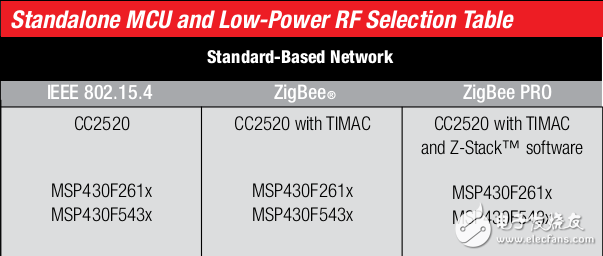 MSP430 MCUs, Passive RF and Low-Power RF Solutions Guide能量收集